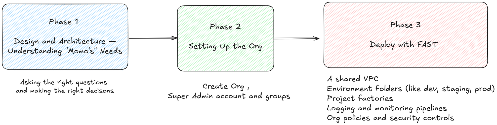 Landing Zone GCP Phases