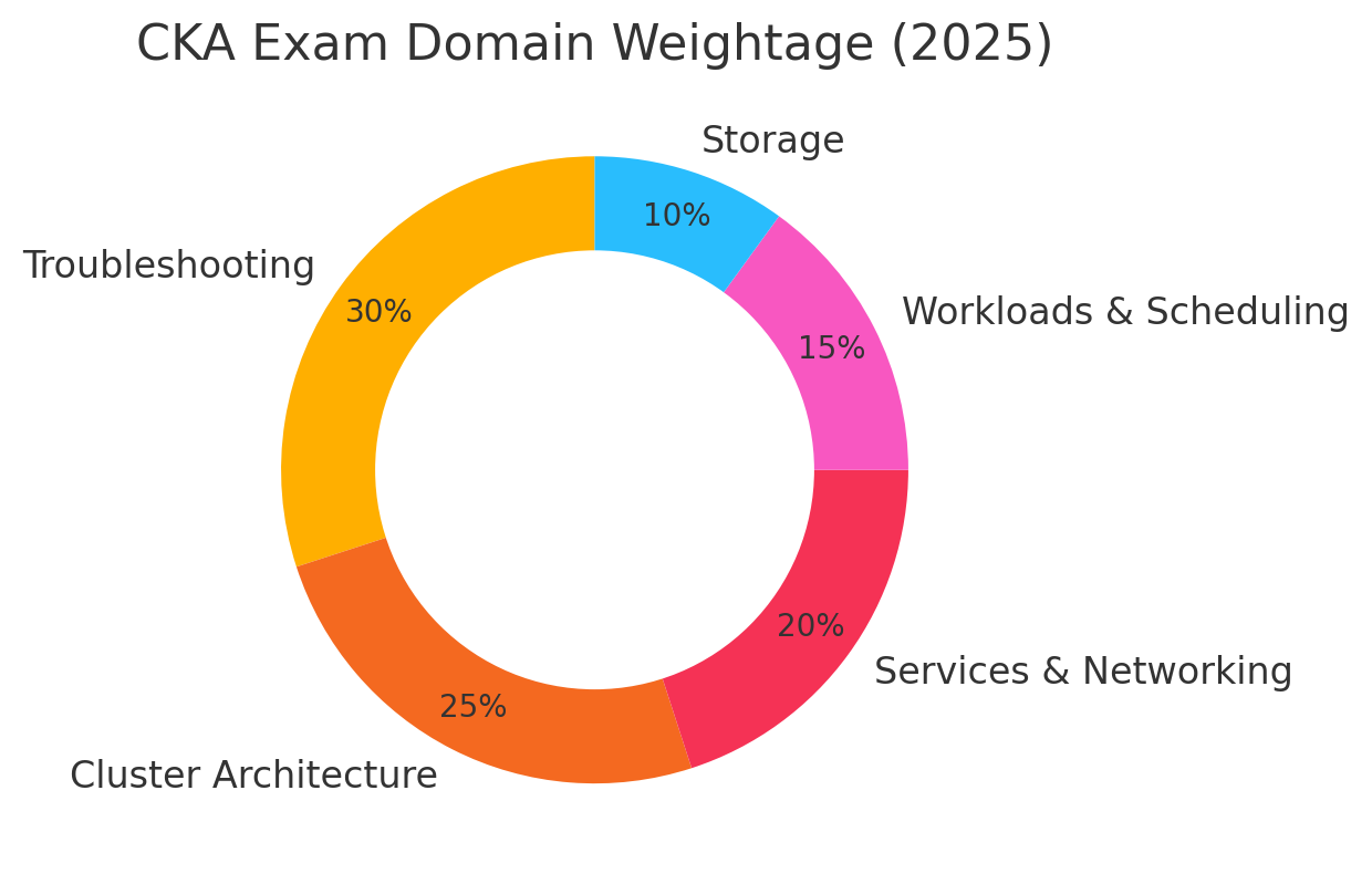 📊 CKA Domain Weight Breakdown (v1.32 – 2025)