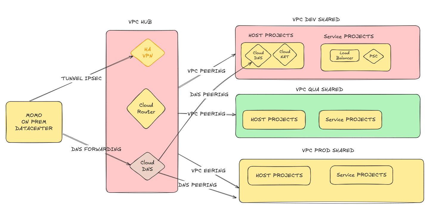 Architecture HUB&SPOKE MOMO Google CLOUD